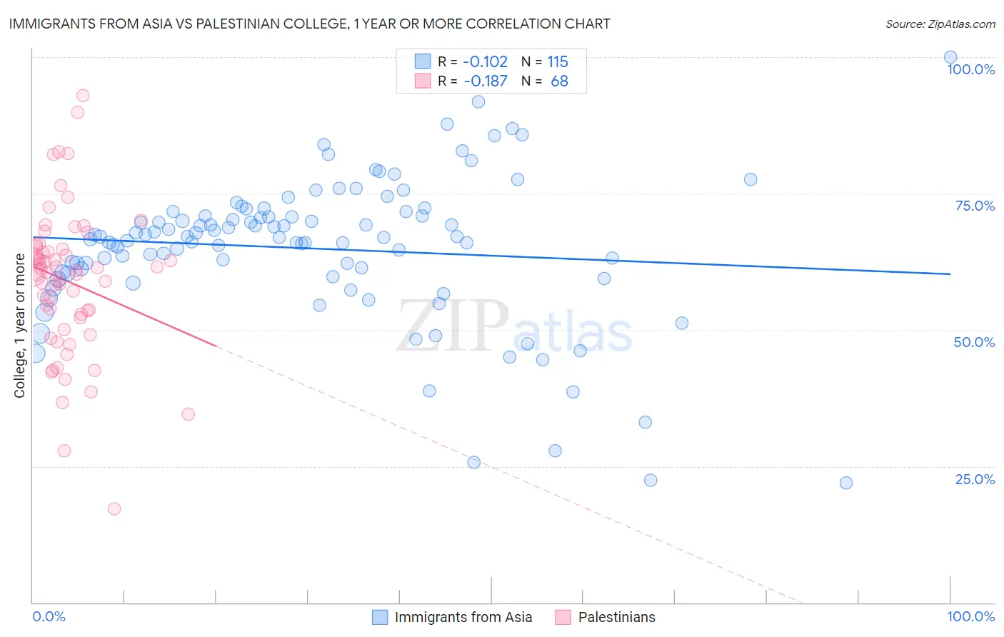 Immigrants from Asia vs Palestinian College, 1 year or more