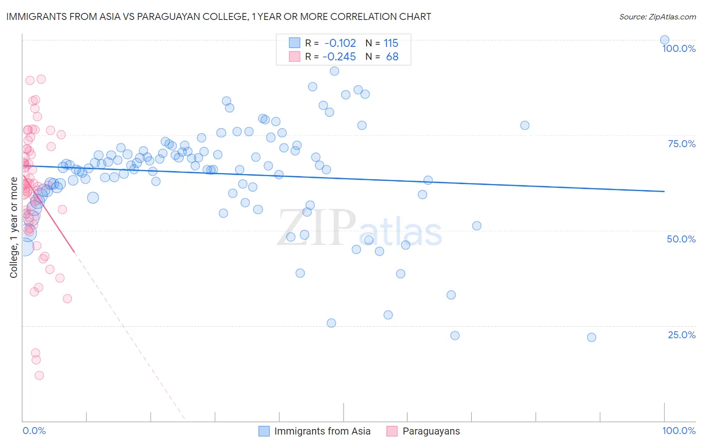 Immigrants from Asia vs Paraguayan College, 1 year or more