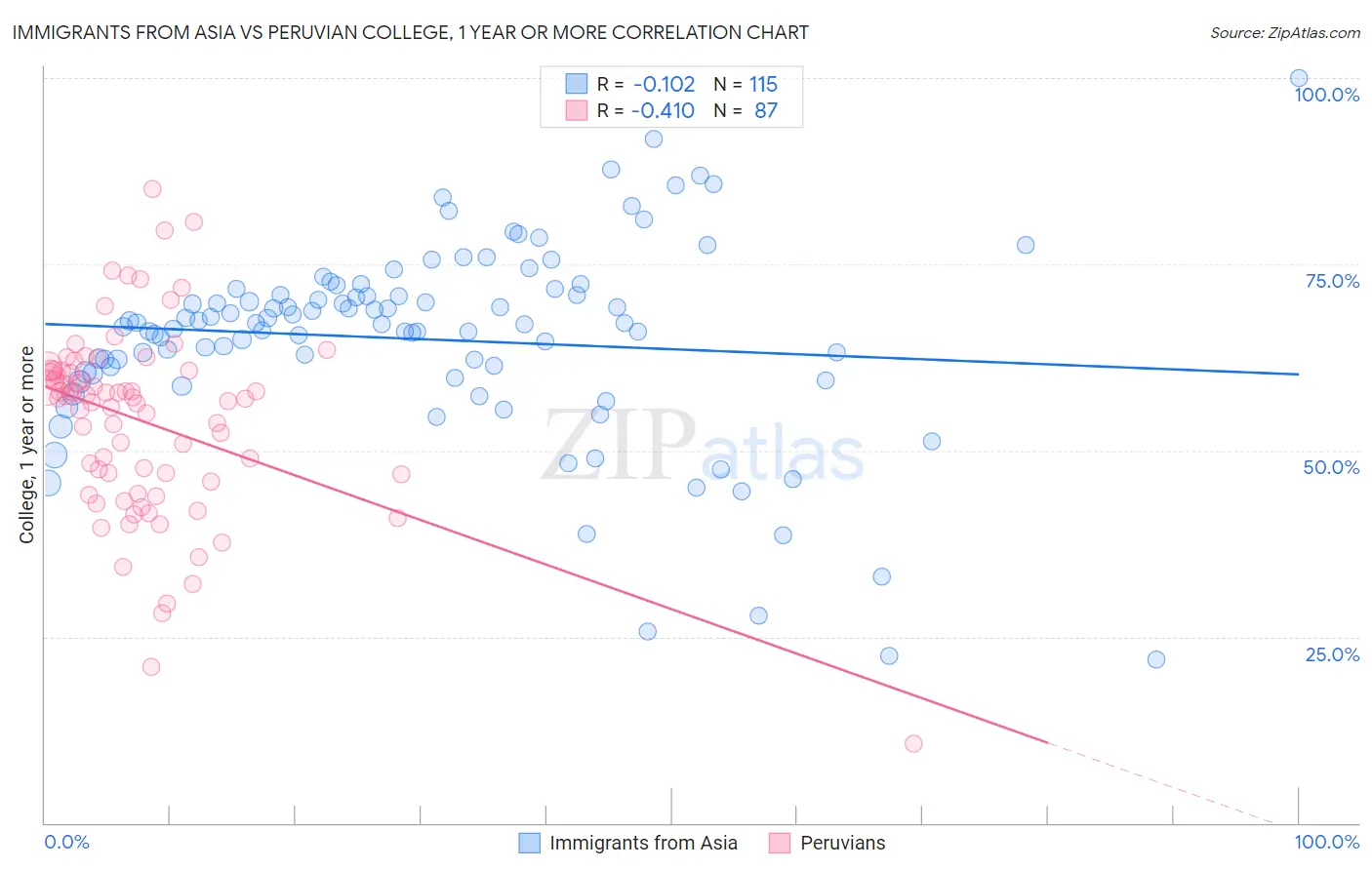 Immigrants from Asia vs Peruvian College, 1 year or more