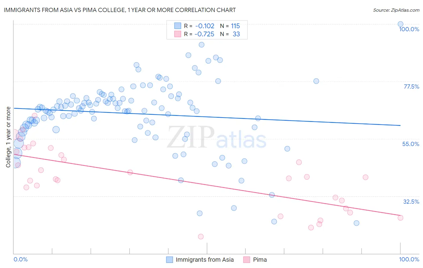 Immigrants from Asia vs Pima College, 1 year or more