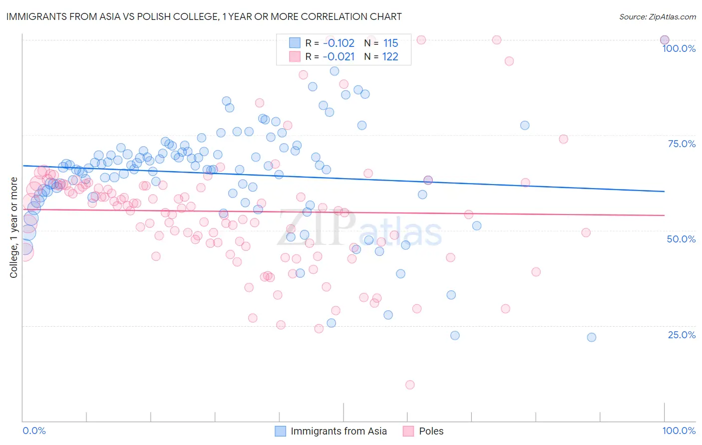 Immigrants from Asia vs Polish College, 1 year or more
