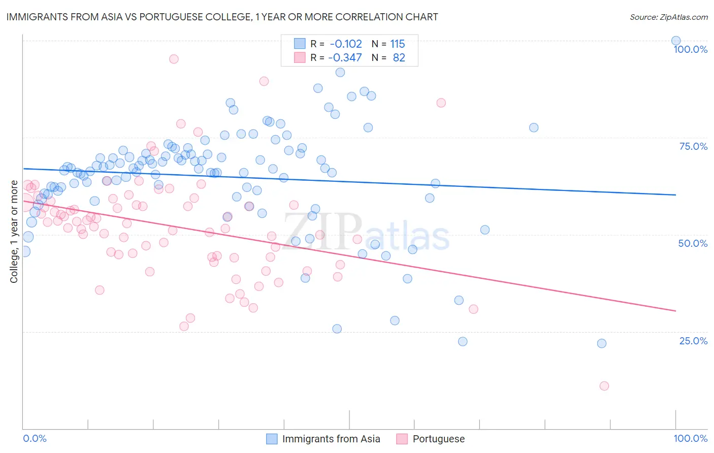 Immigrants from Asia vs Portuguese College, 1 year or more