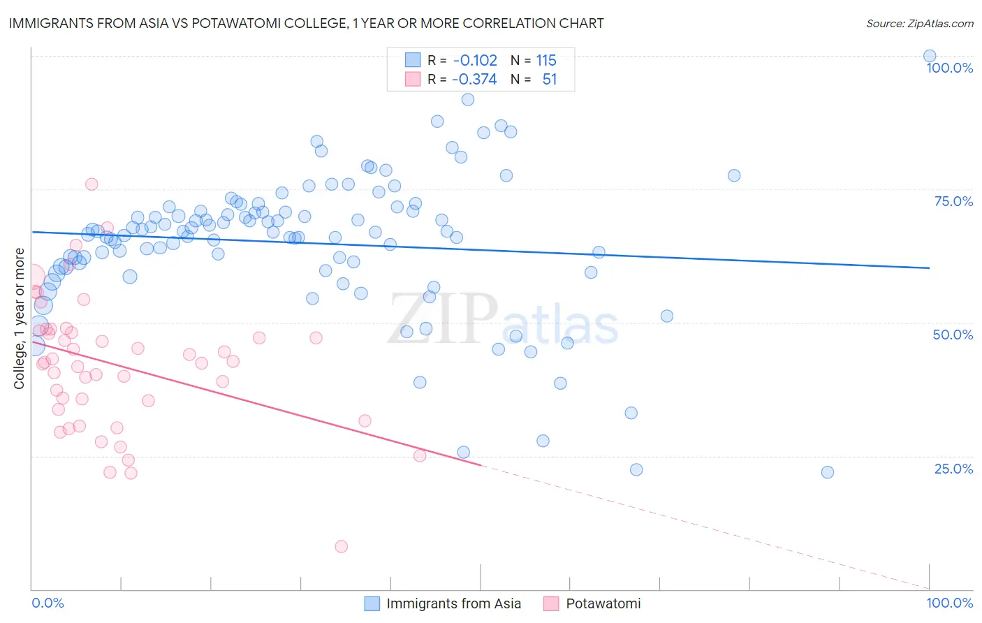 Immigrants from Asia vs Potawatomi College, 1 year or more