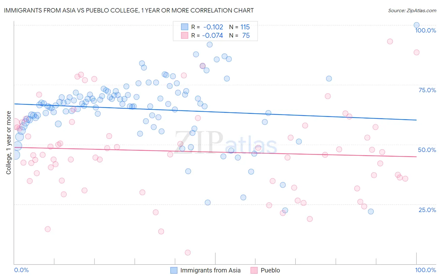 Immigrants from Asia vs Pueblo College, 1 year or more