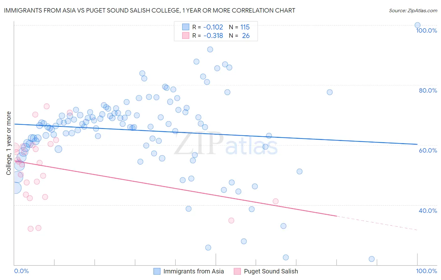 Immigrants from Asia vs Puget Sound Salish College, 1 year or more