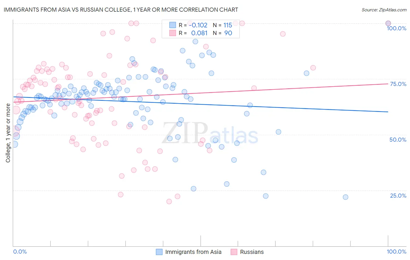 Immigrants from Asia vs Russian College, 1 year or more
