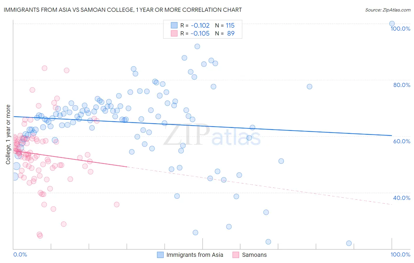 Immigrants from Asia vs Samoan College, 1 year or more