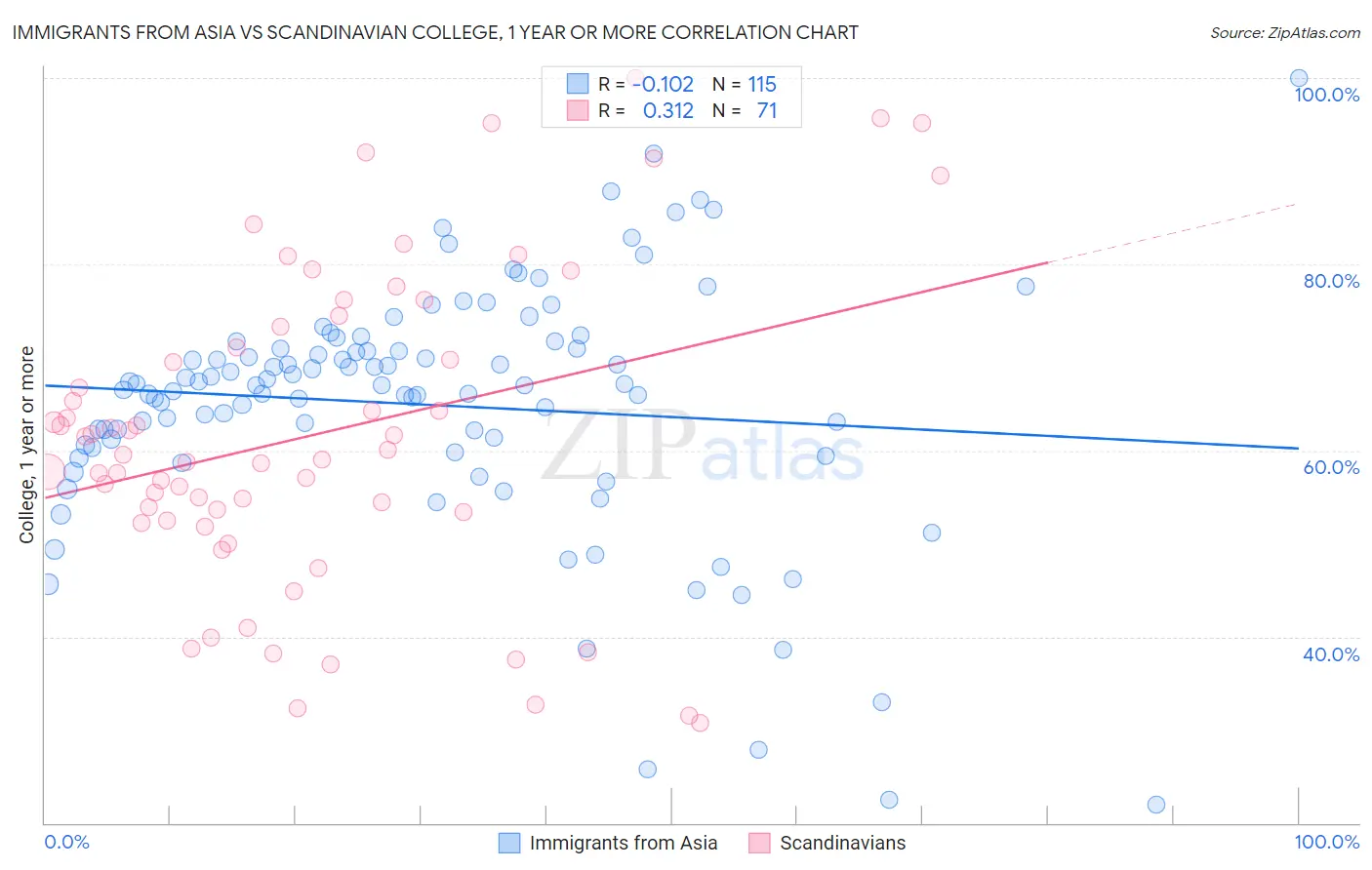 Immigrants from Asia vs Scandinavian College, 1 year or more