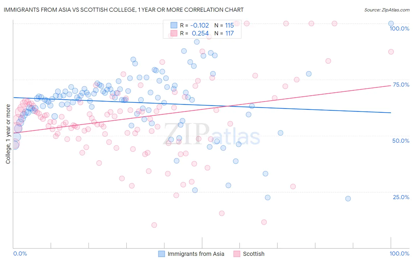 Immigrants from Asia vs Scottish College, 1 year or more