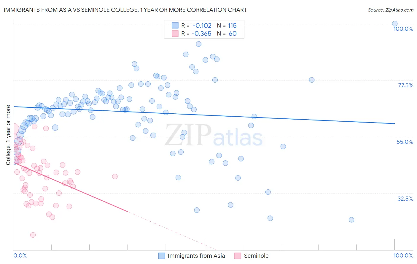 Immigrants from Asia vs Seminole College, 1 year or more