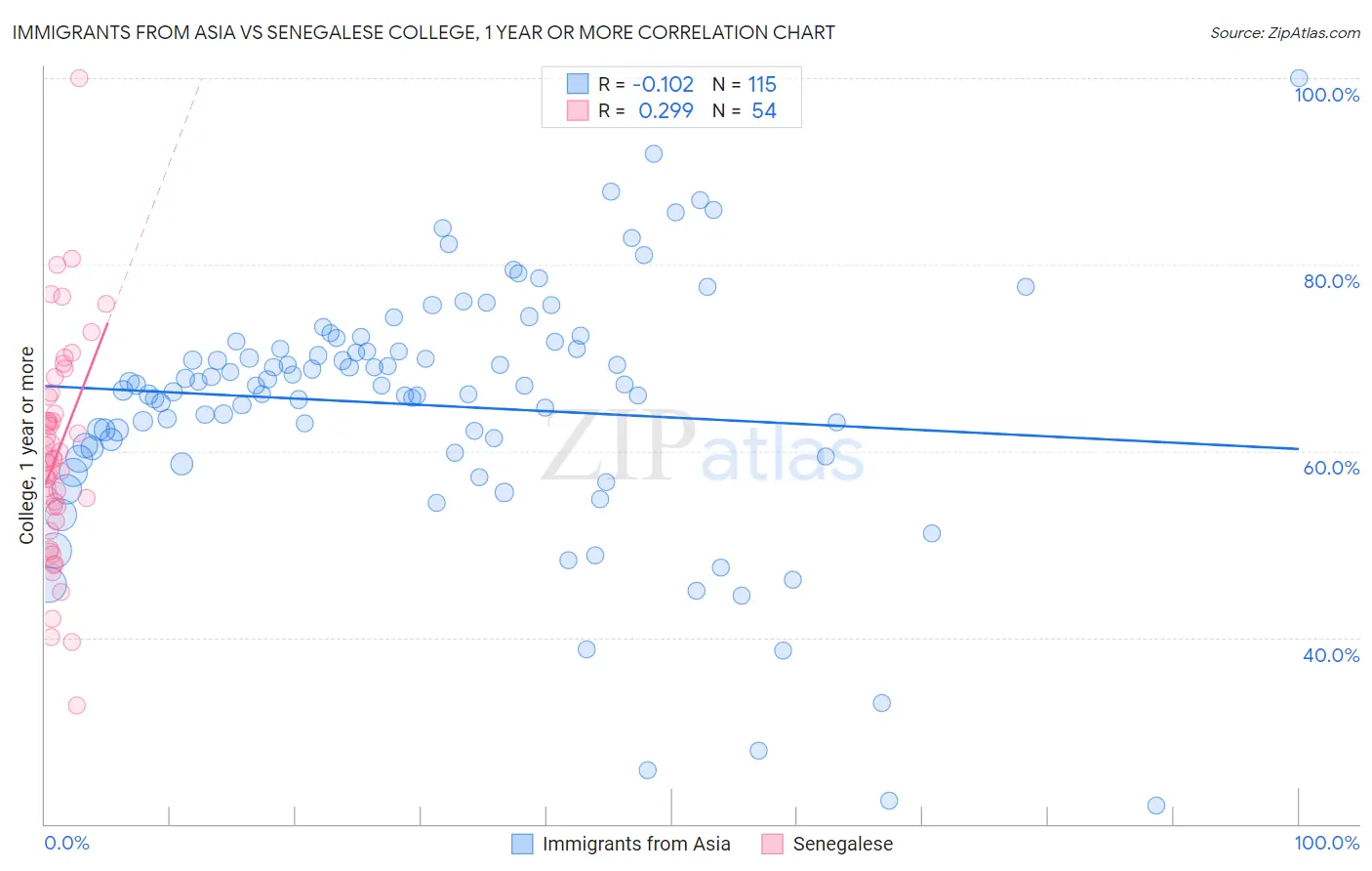 Immigrants from Asia vs Senegalese College, 1 year or more