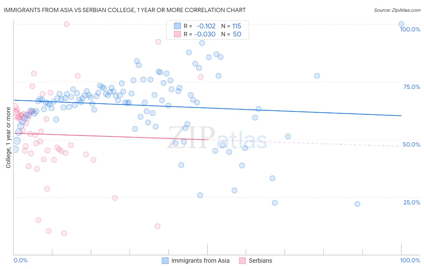 Immigrants from Asia vs Serbian College, 1 year or more