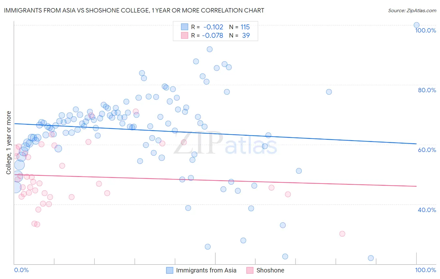 Immigrants from Asia vs Shoshone College, 1 year or more