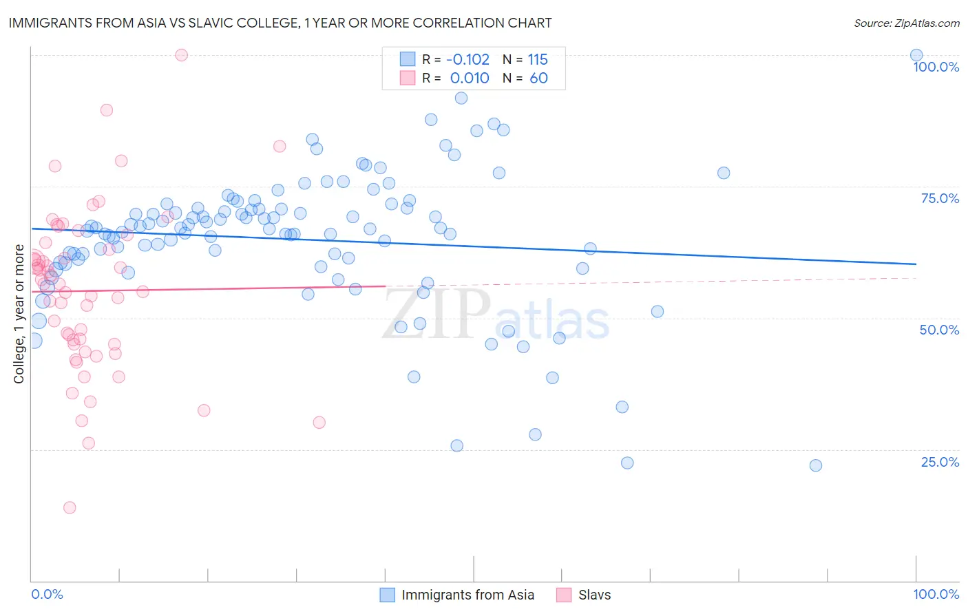 Immigrants from Asia vs Slavic College, 1 year or more