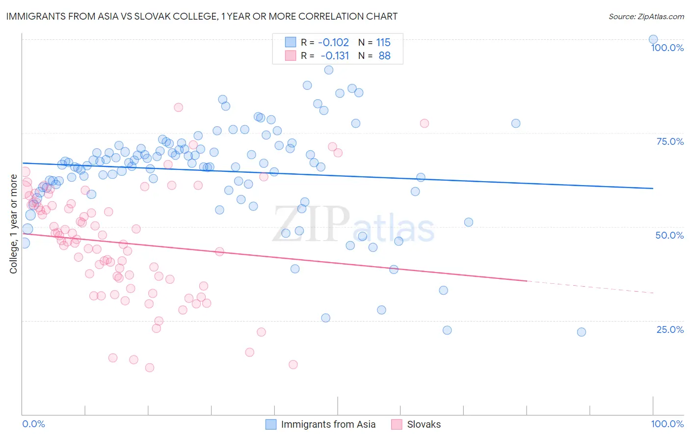 Immigrants from Asia vs Slovak College, 1 year or more