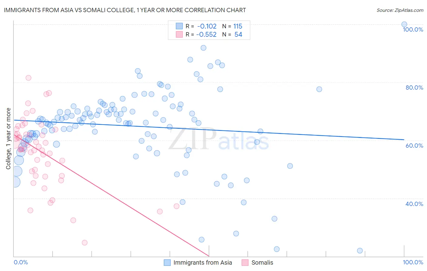 Immigrants from Asia vs Somali College, 1 year or more