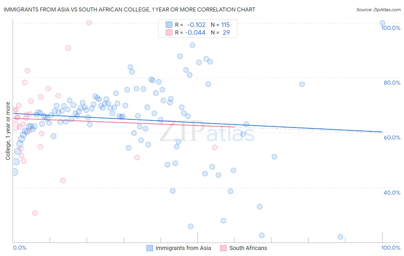 Immigrants from Asia vs South African College, 1 year or more