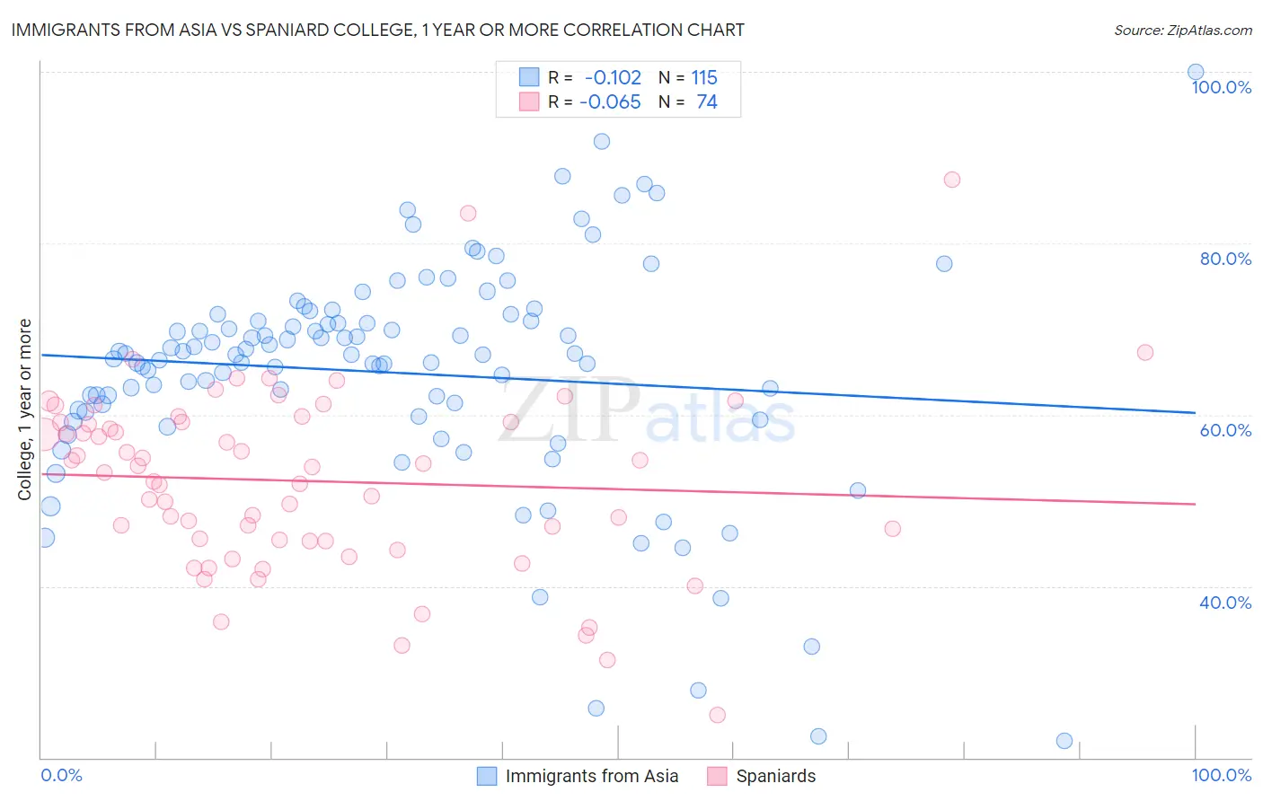 Immigrants from Asia vs Spaniard College, 1 year or more