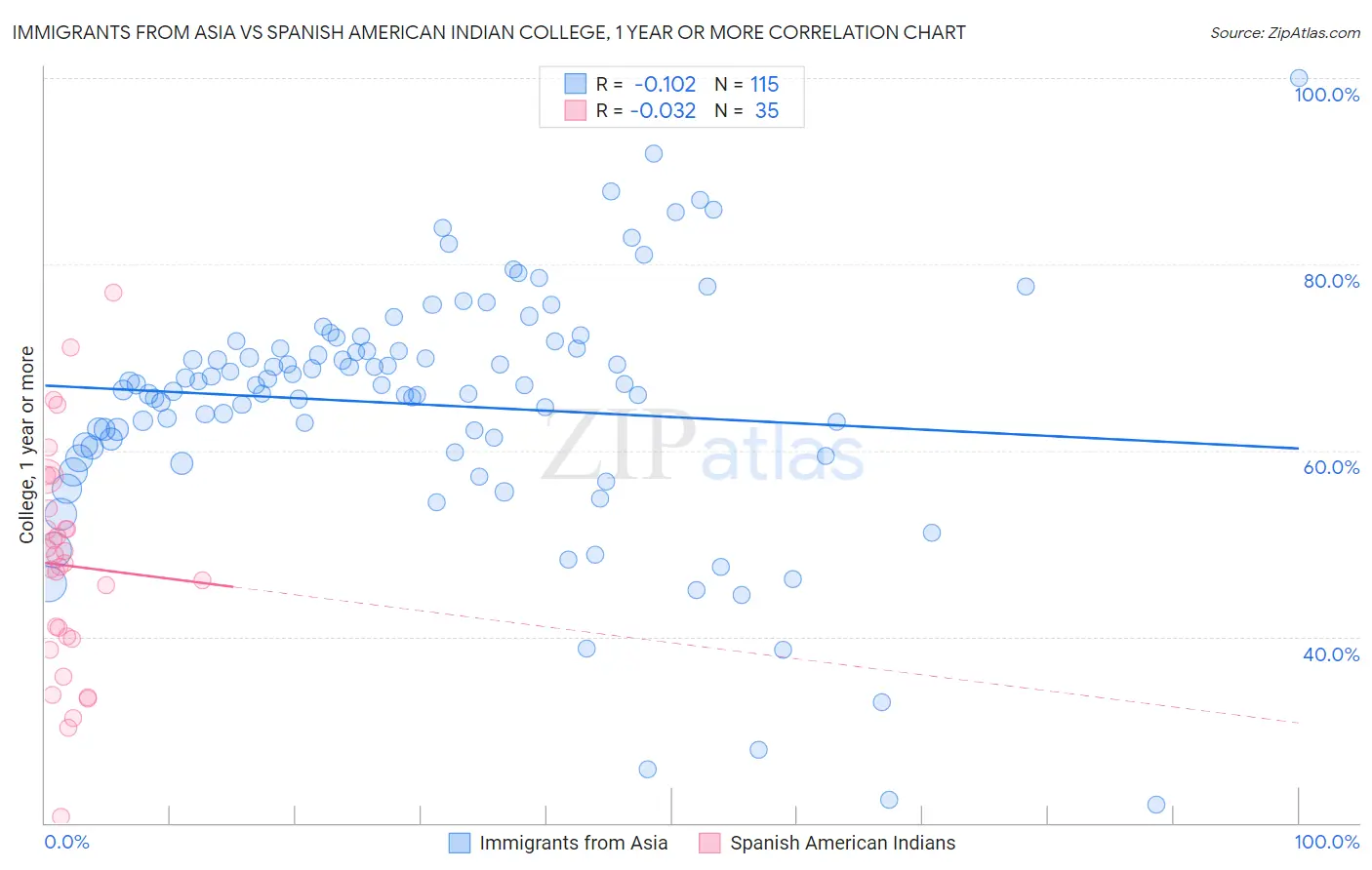 Immigrants from Asia vs Spanish American Indian College, 1 year or more