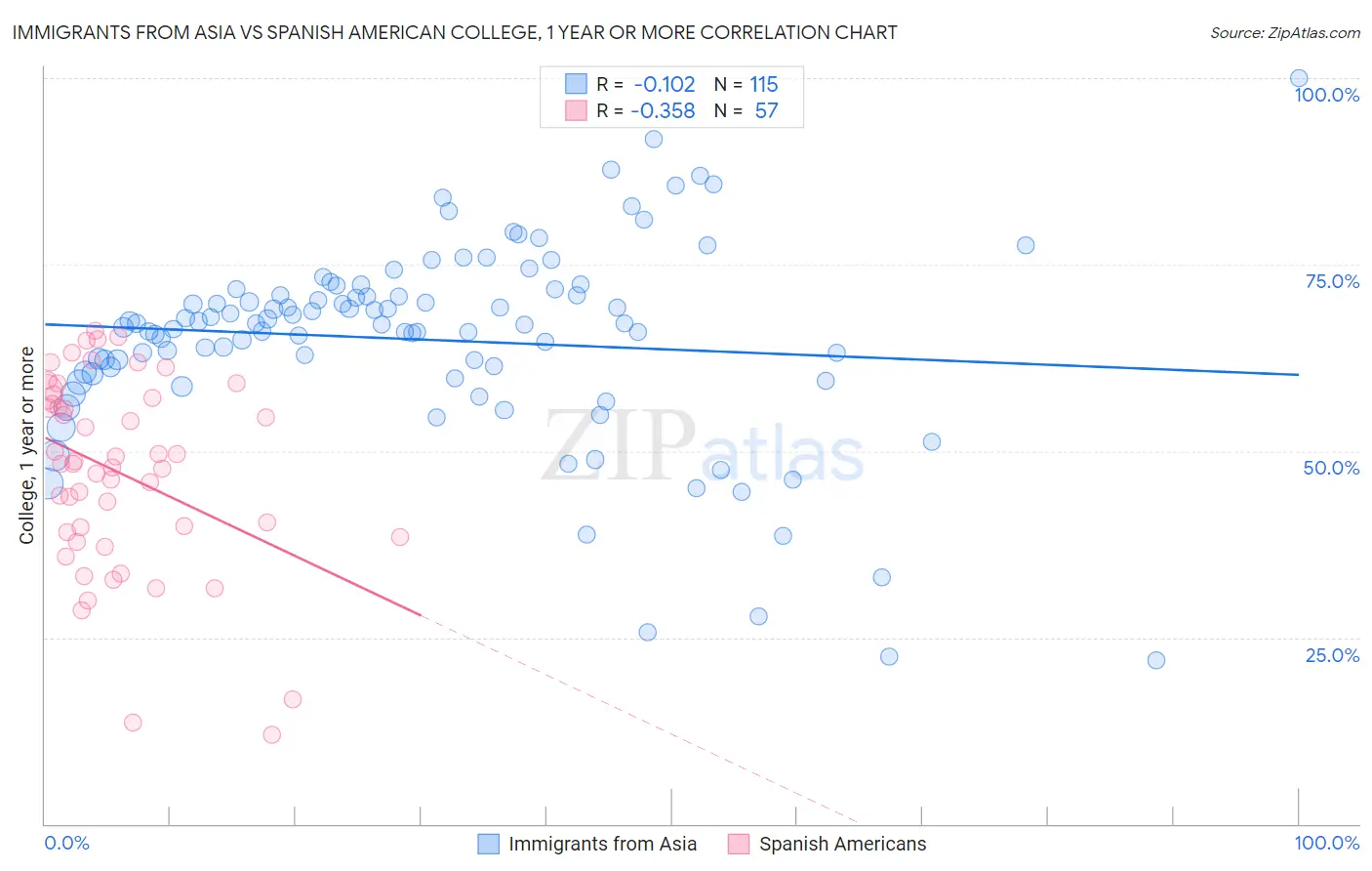 Immigrants from Asia vs Spanish American College, 1 year or more