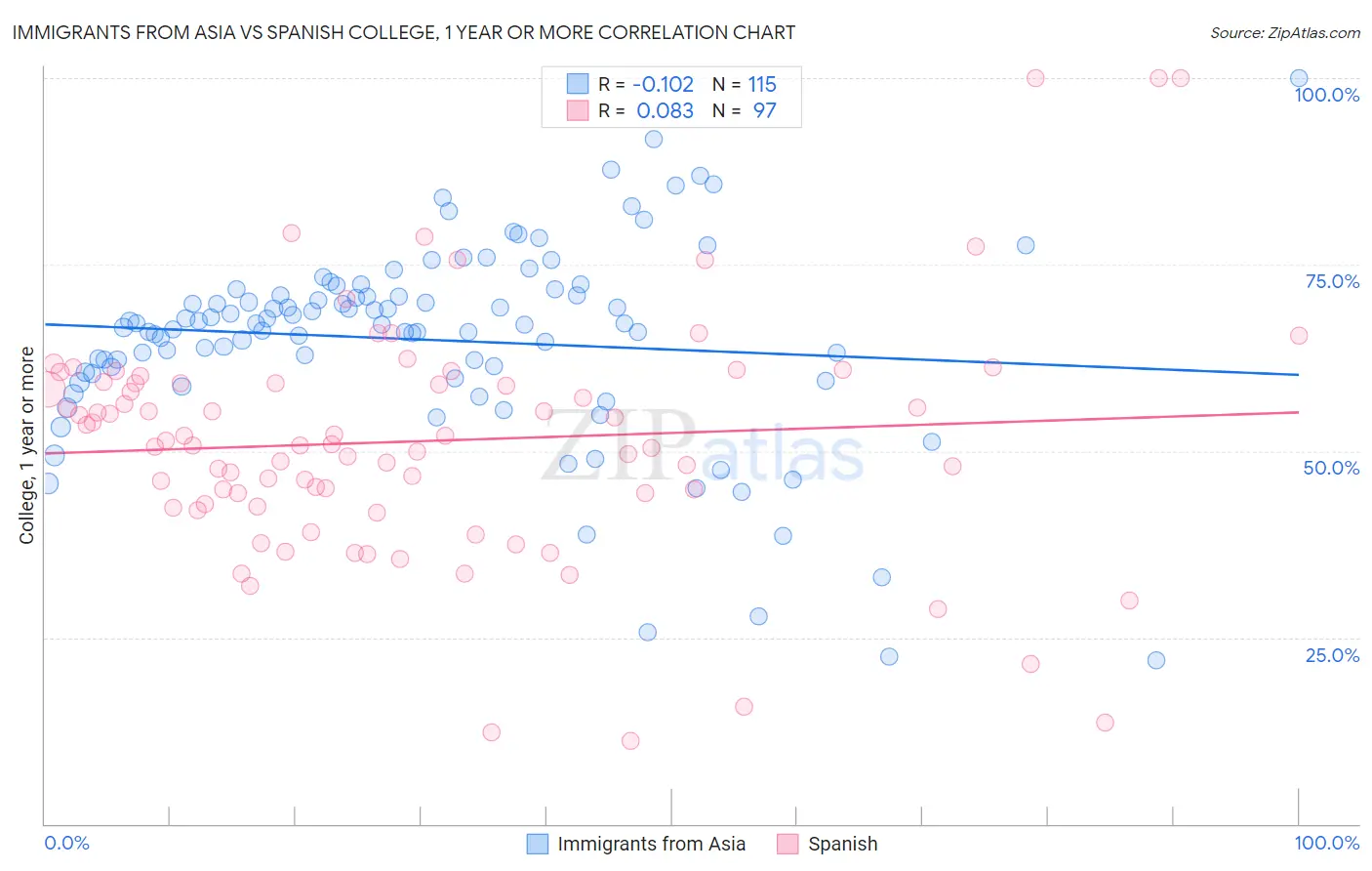 Immigrants from Asia vs Spanish College, 1 year or more