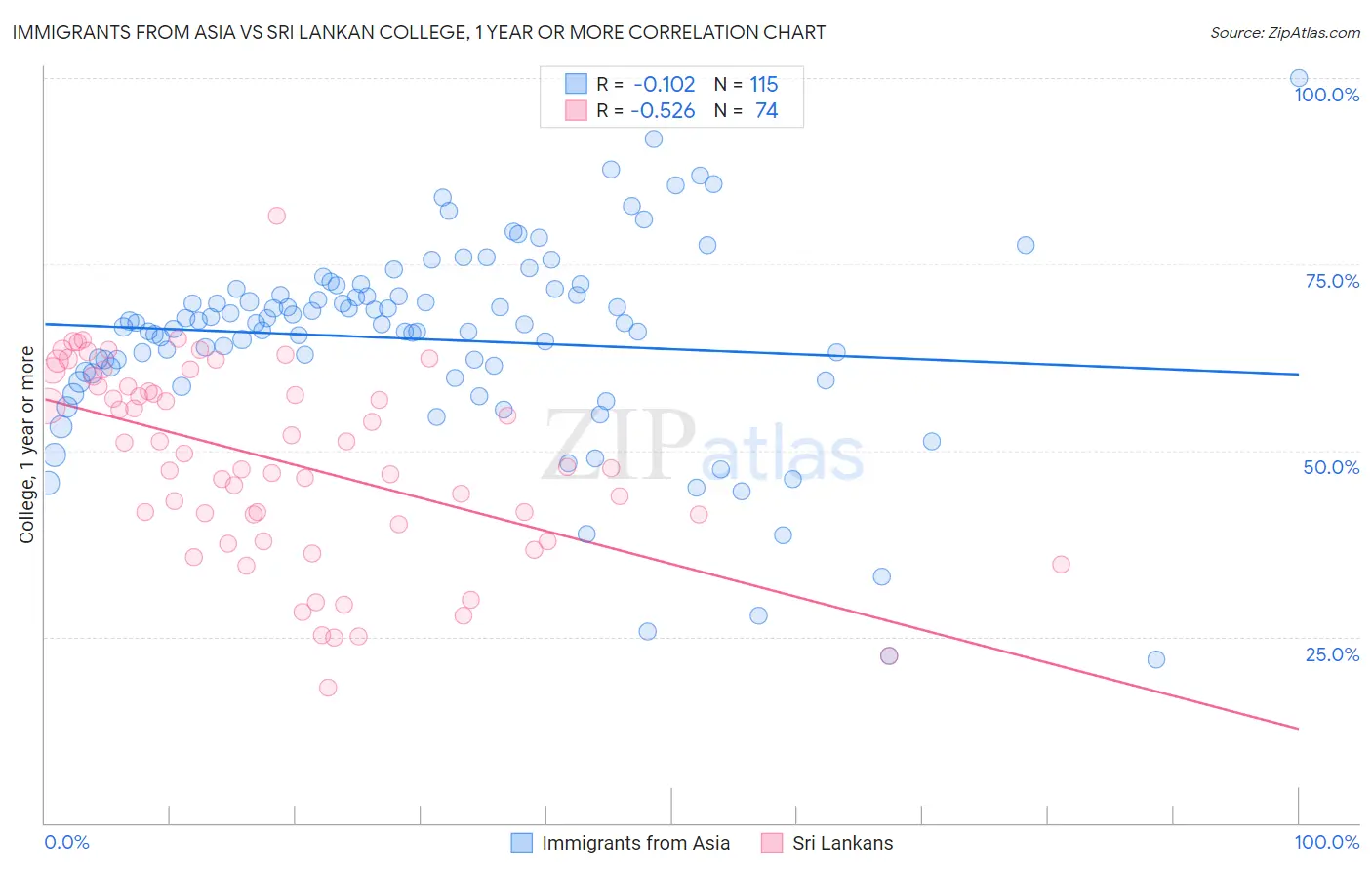 Immigrants from Asia vs Sri Lankan College, 1 year or more