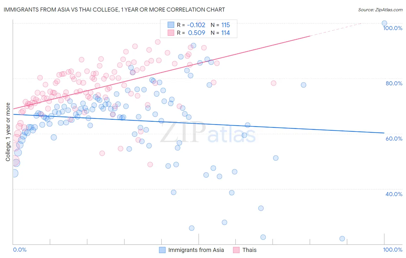 Immigrants from Asia vs Thai College, 1 year or more
