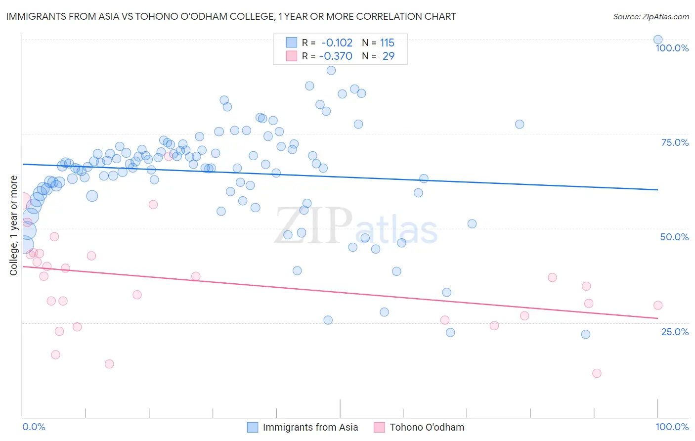 Immigrants from Asia vs Tohono O'odham College, 1 year or more