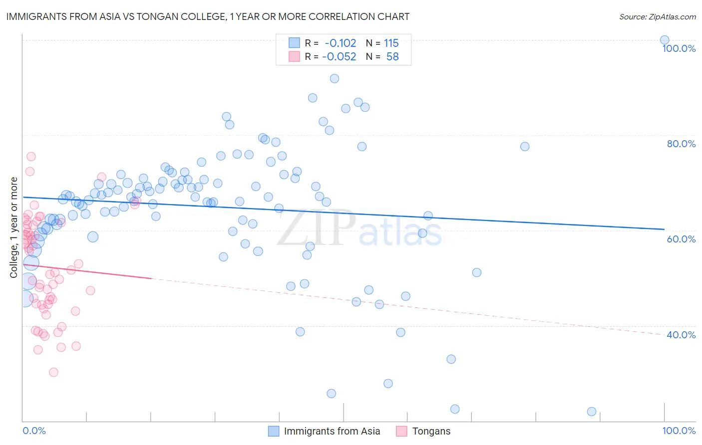 Immigrants from Asia vs Tongan College, 1 year or more
