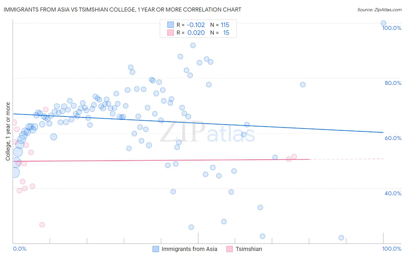 Immigrants from Asia vs Tsimshian College, 1 year or more