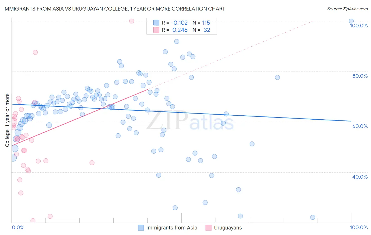 Immigrants from Asia vs Uruguayan College, 1 year or more
