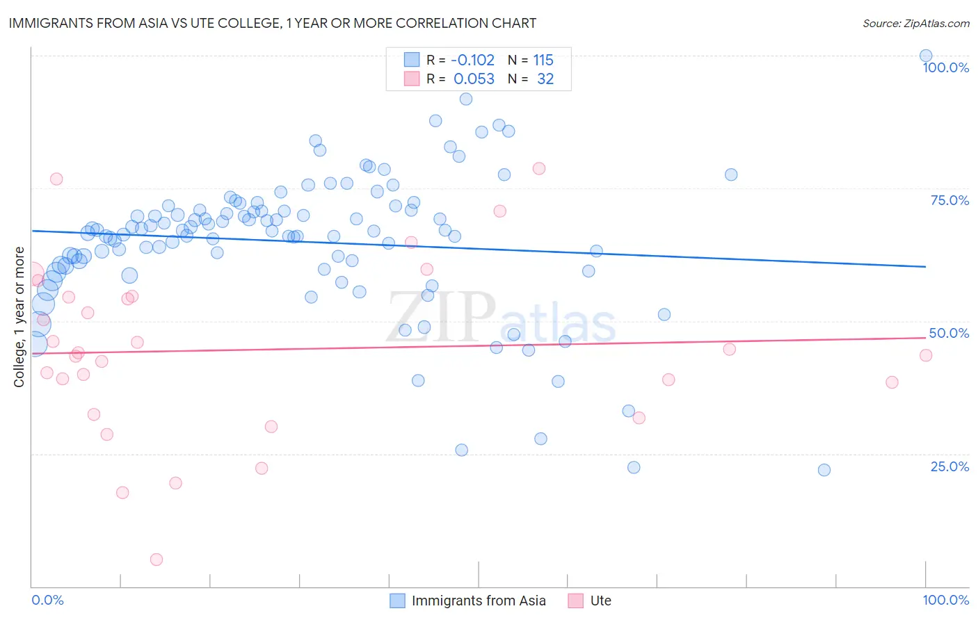Immigrants from Asia vs Ute College, 1 year or more