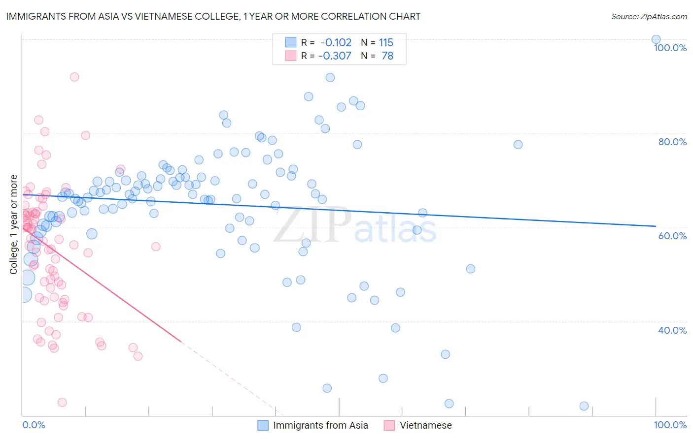 Immigrants from Asia vs Vietnamese College, 1 year or more