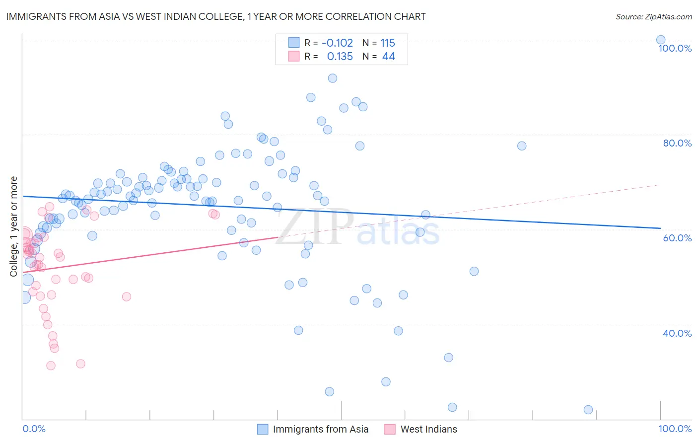 Immigrants from Asia vs West Indian College, 1 year or more