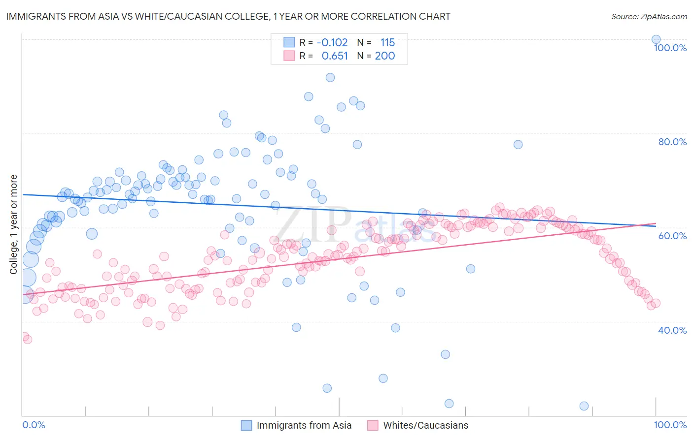 Immigrants from Asia vs White/Caucasian College, 1 year or more