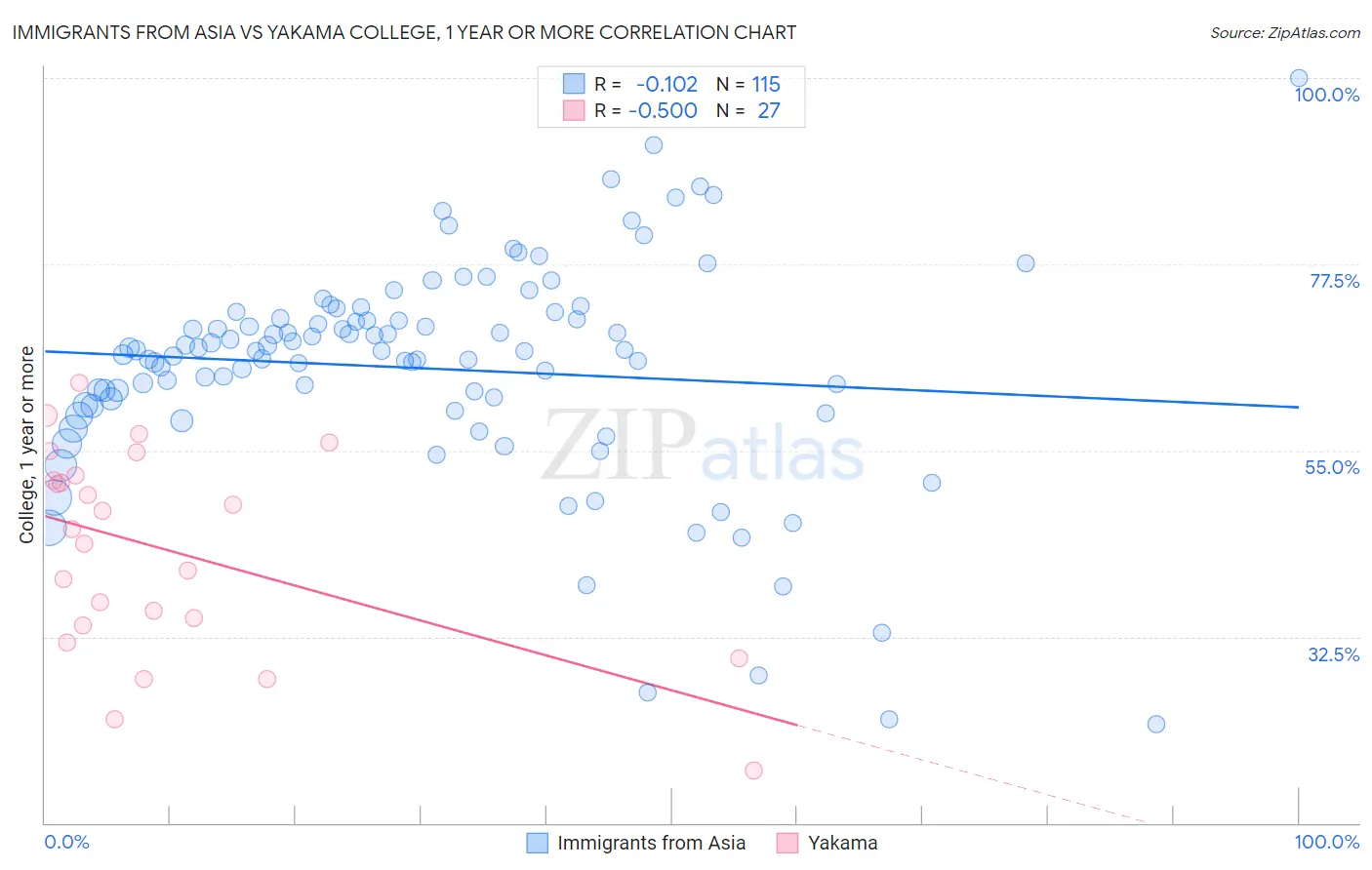 Immigrants from Asia vs Yakama College, 1 year or more