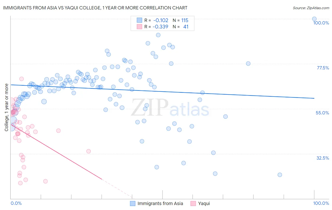 Immigrants from Asia vs Yaqui College, 1 year or more