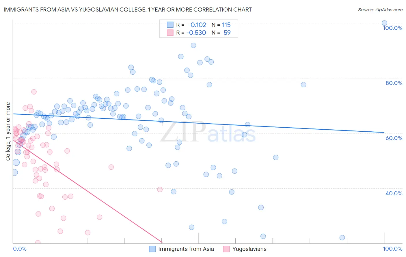 Immigrants from Asia vs Yugoslavian College, 1 year or more