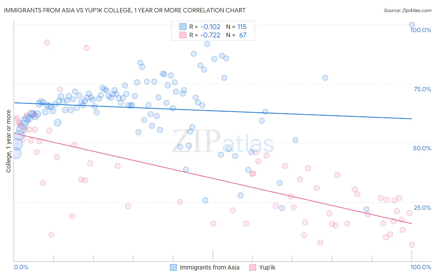 Immigrants from Asia vs Yup'ik College, 1 year or more