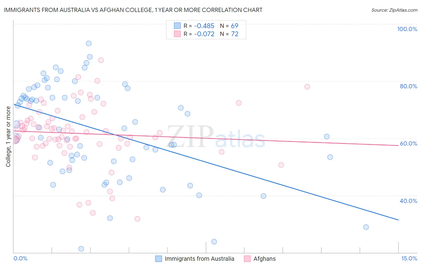 Immigrants from Australia vs Afghan College, 1 year or more