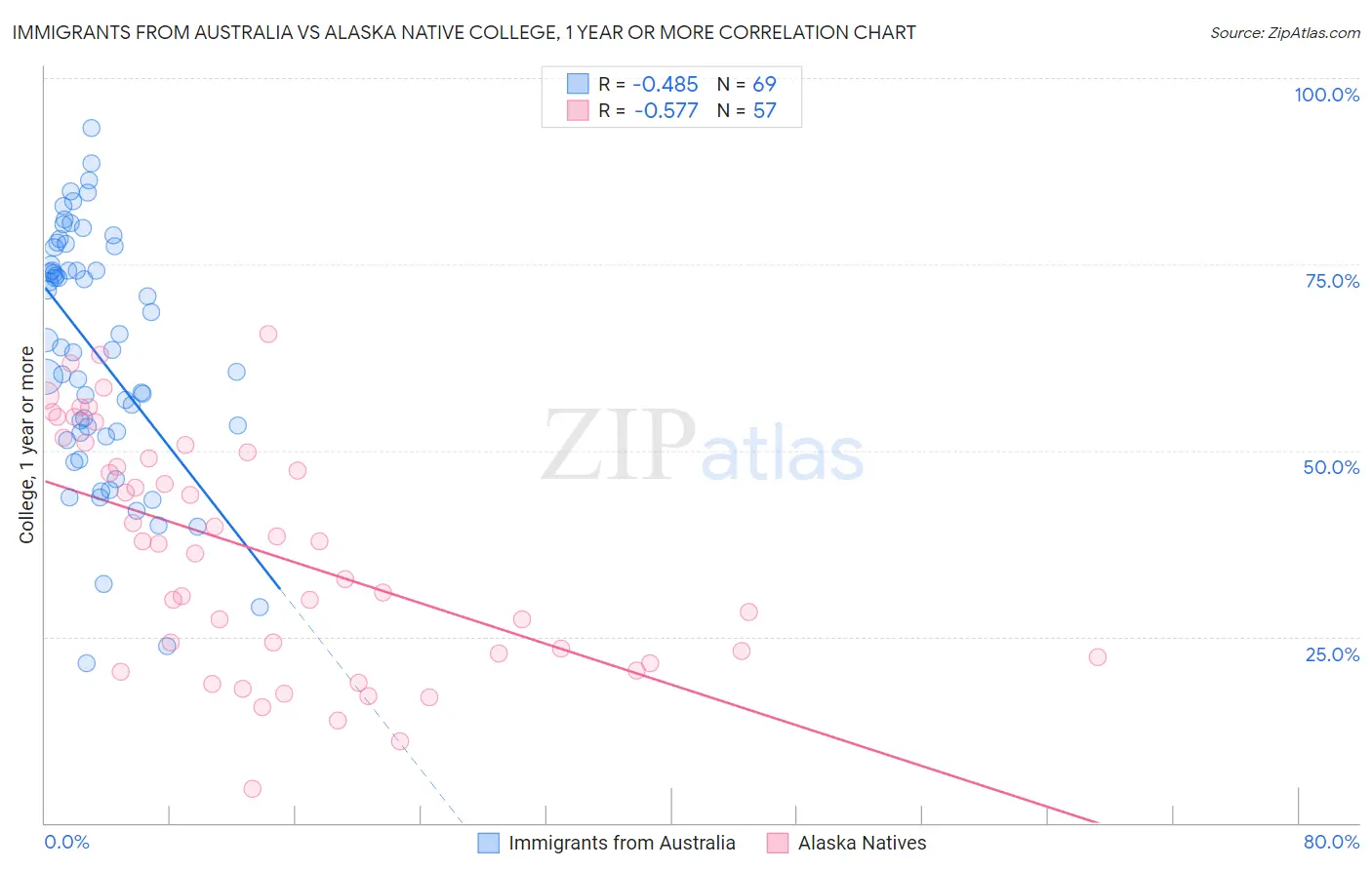 Immigrants from Australia vs Alaska Native College, 1 year or more