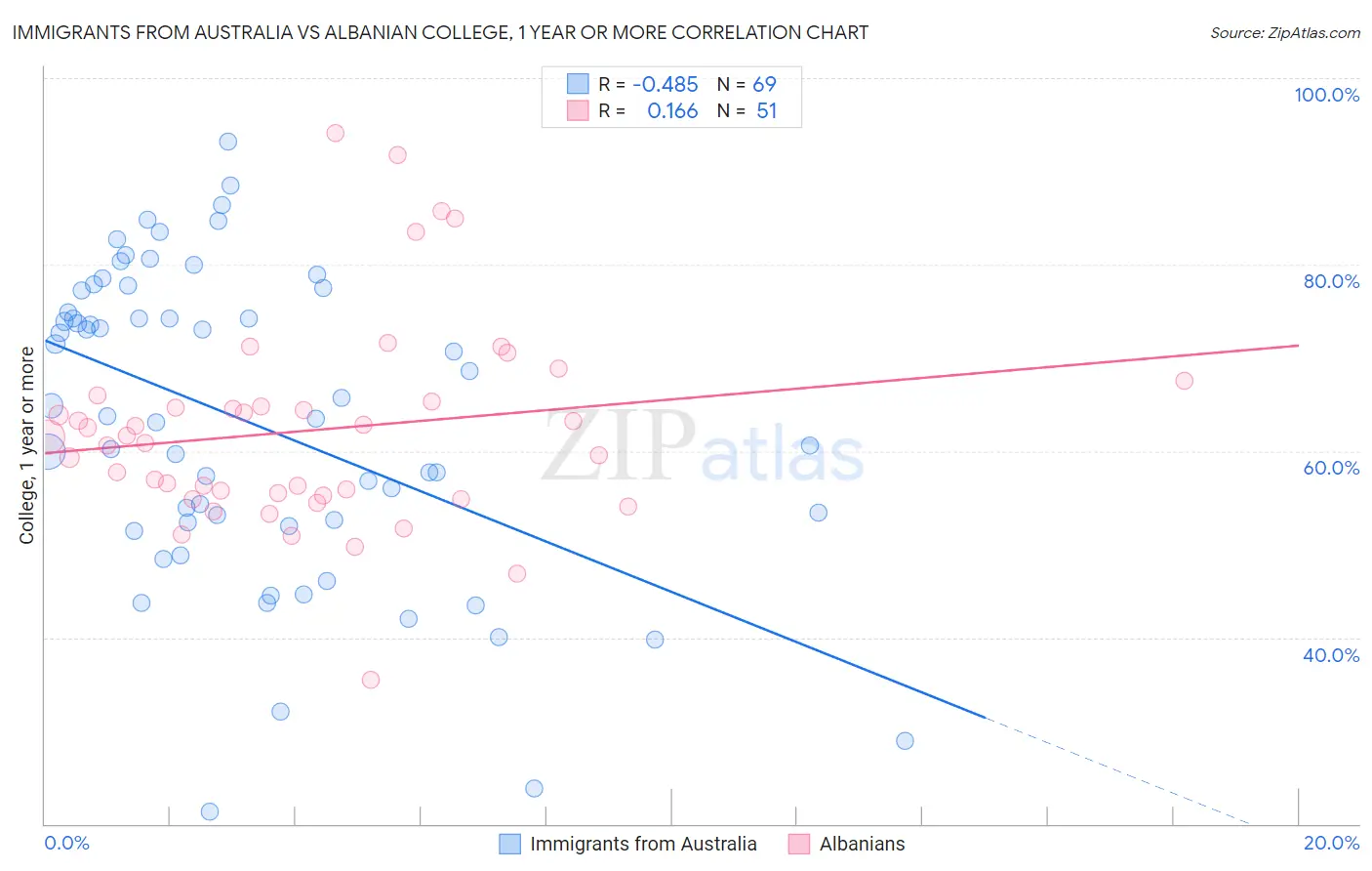 Immigrants from Australia vs Albanian College, 1 year or more