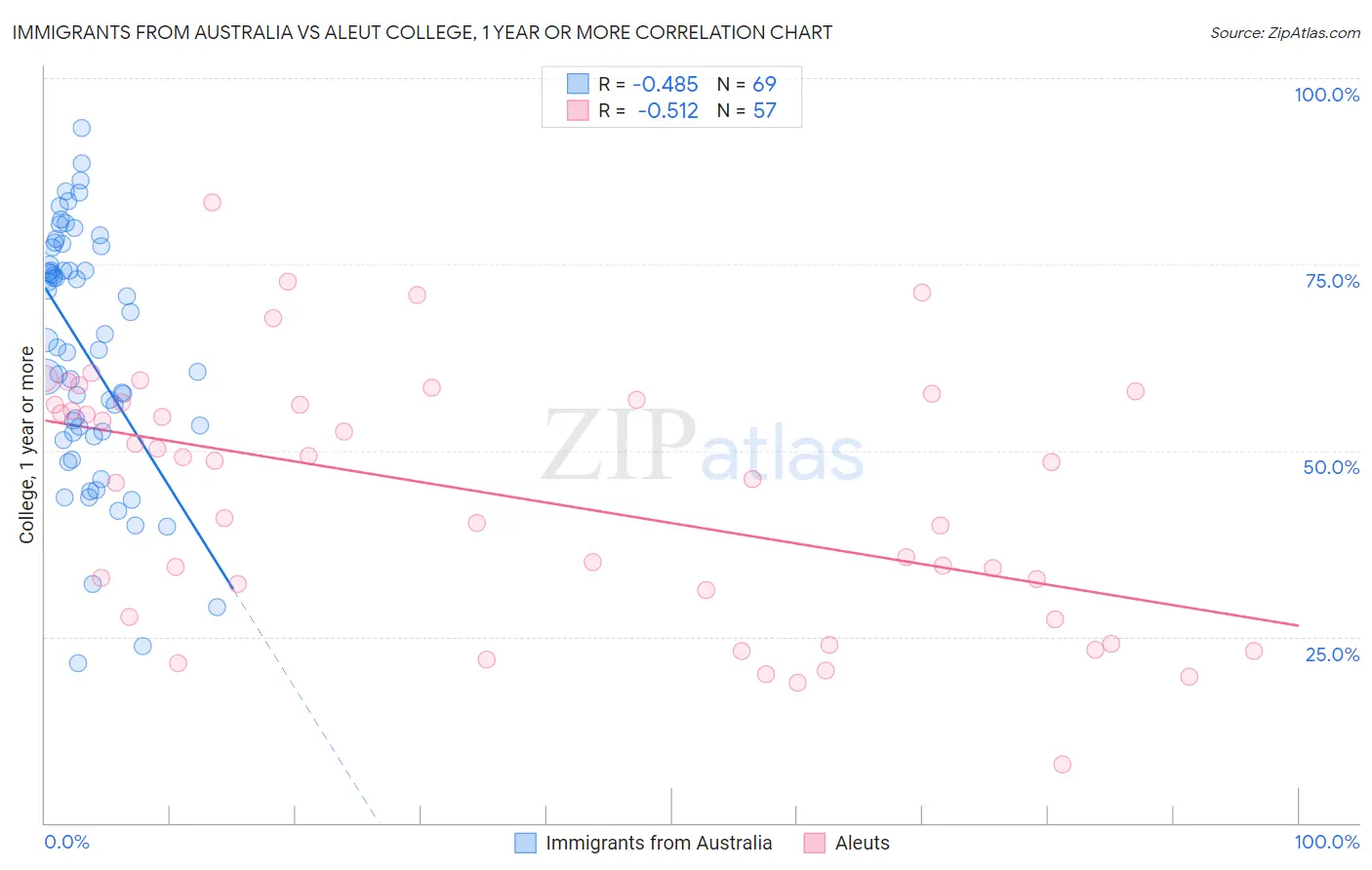 Immigrants from Australia vs Aleut College, 1 year or more