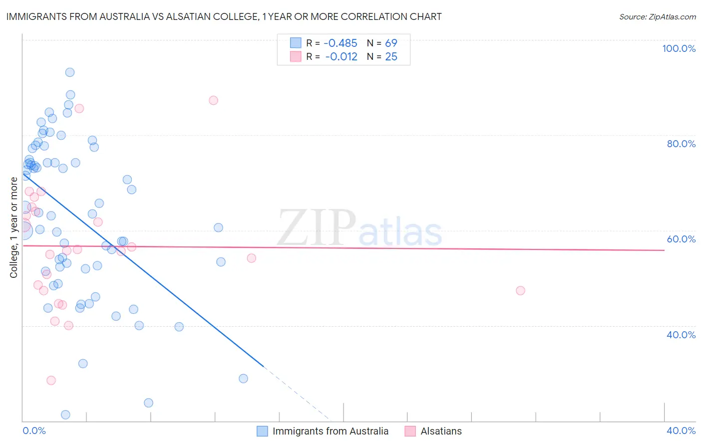 Immigrants from Australia vs Alsatian College, 1 year or more
