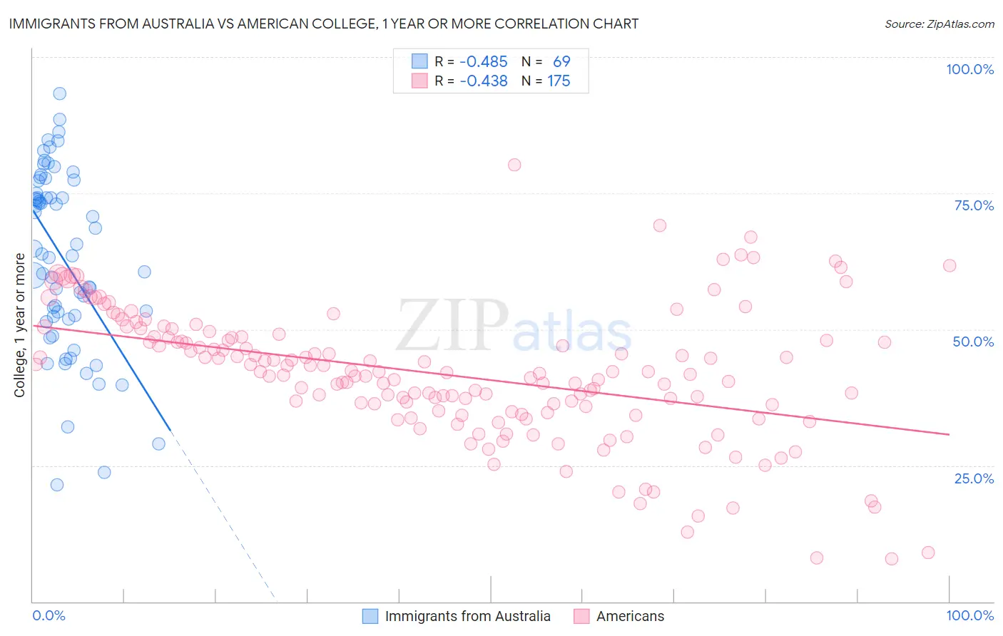 Immigrants from Australia vs American College, 1 year or more