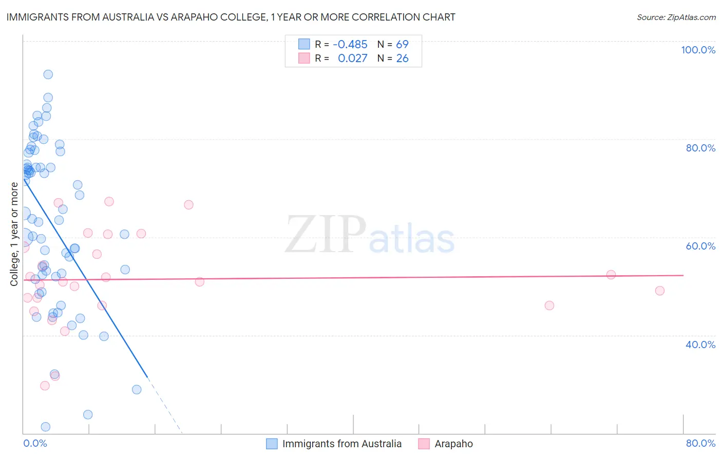 Immigrants from Australia vs Arapaho College, 1 year or more