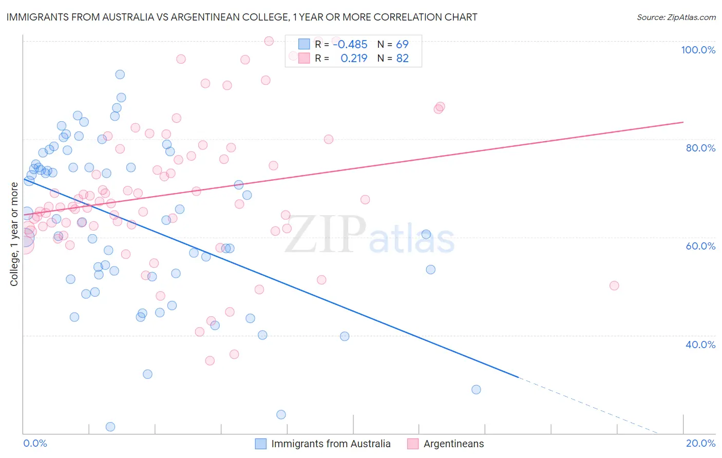 Immigrants from Australia vs Argentinean College, 1 year or more