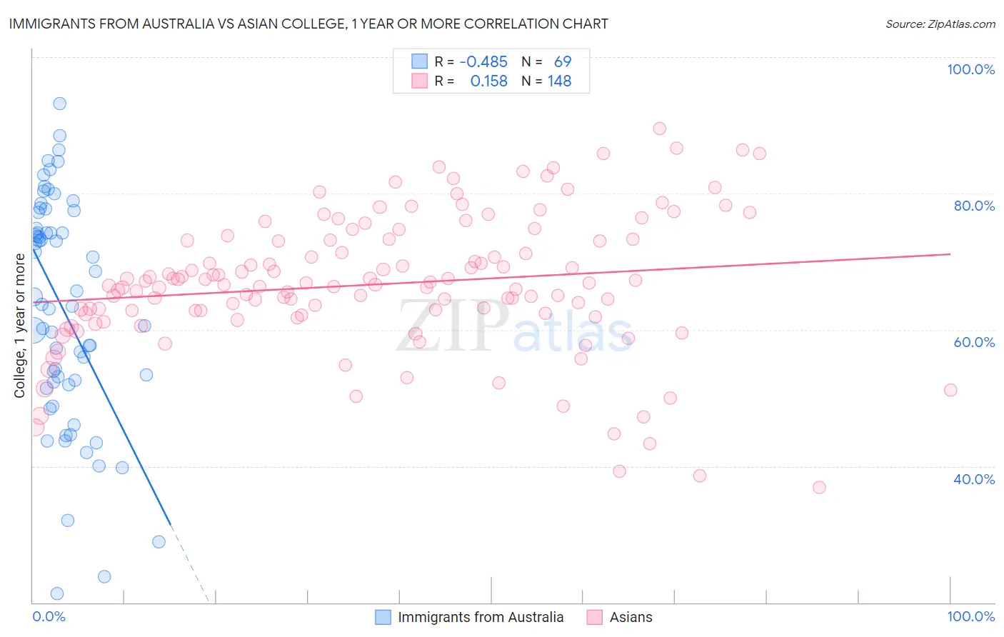 Immigrants from Australia vs Asian College, 1 year or more