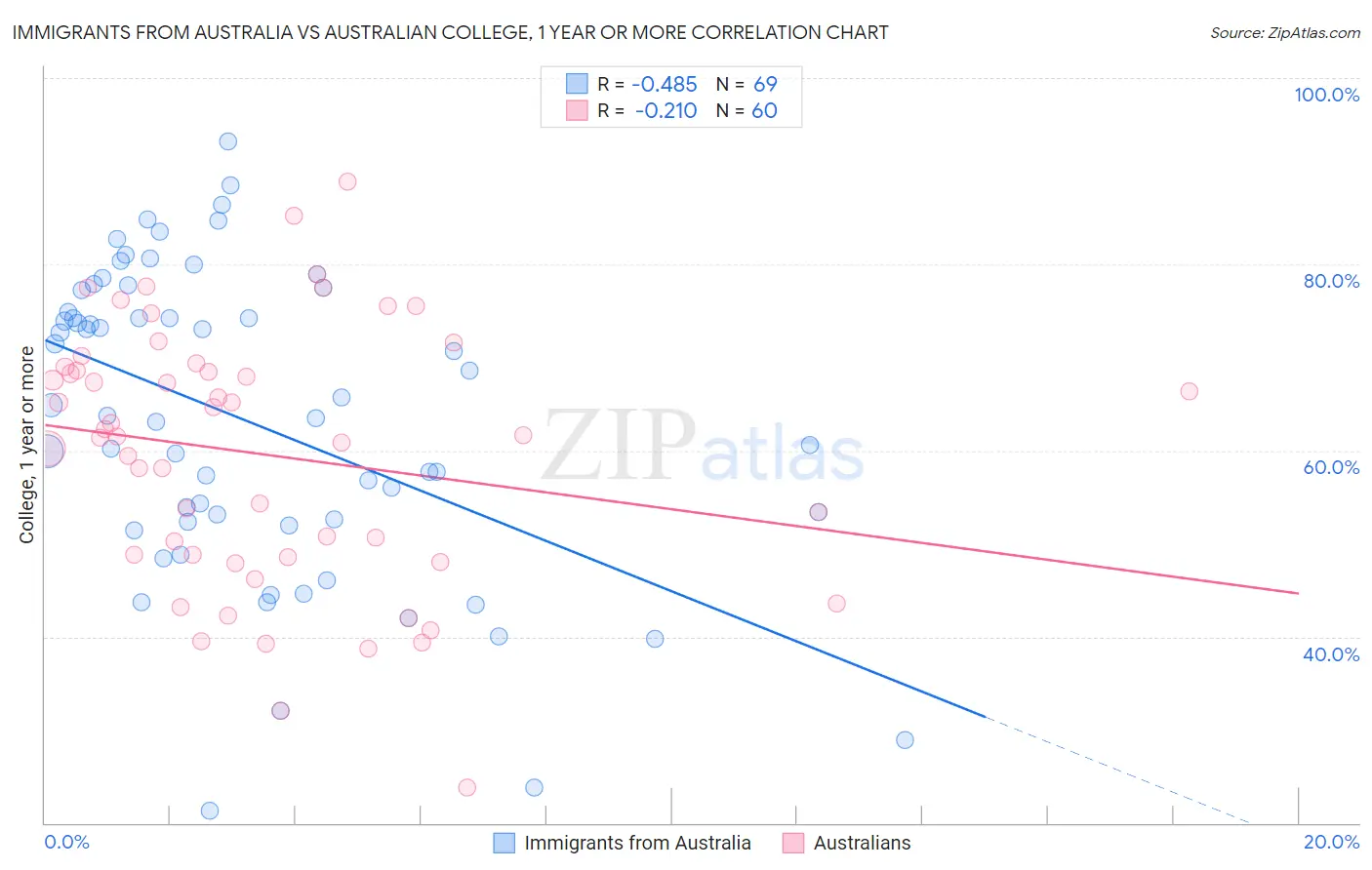 Immigrants from Australia vs Australian College, 1 year or more