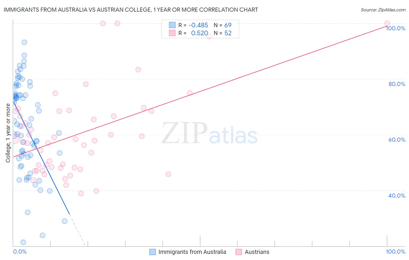 Immigrants from Australia vs Austrian College, 1 year or more